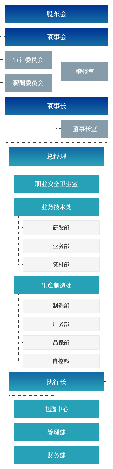 敍豐企業組織架構圖