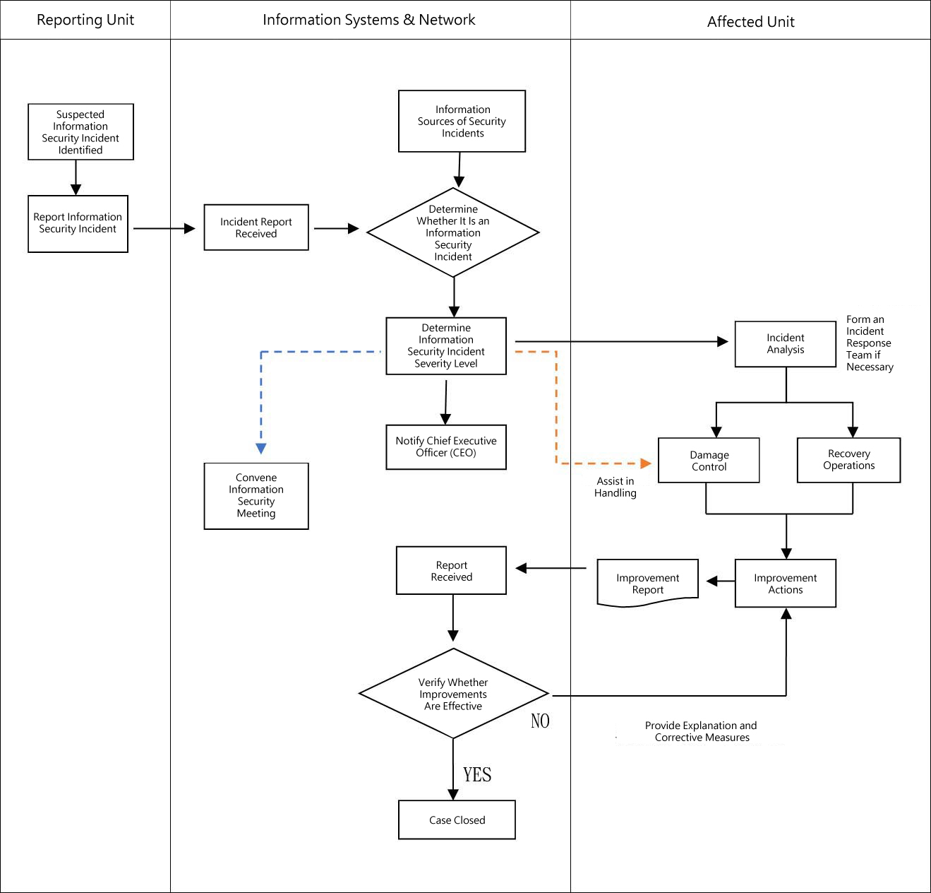 Information Security Incident Reporting and Response Procedures