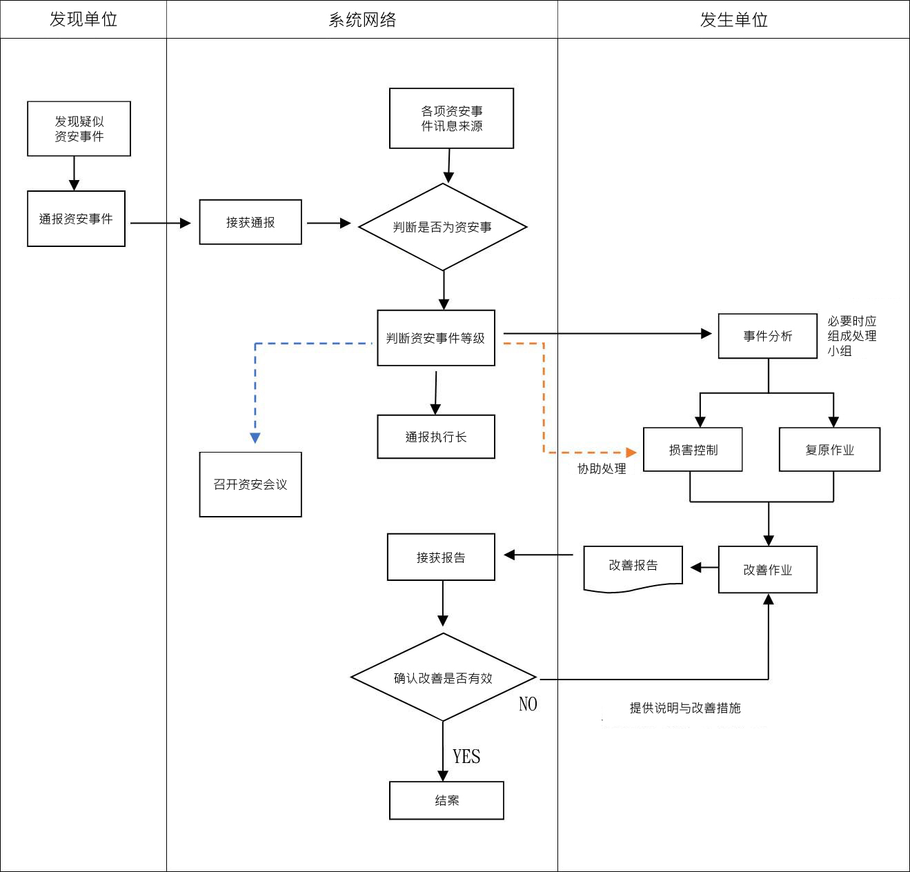 资讯安全事件通报与应变作业流程