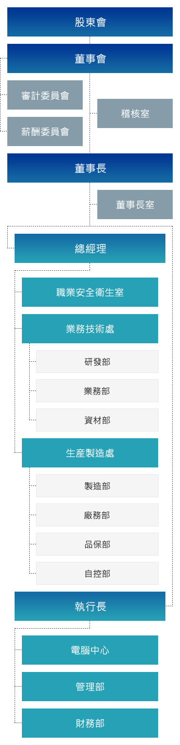 敍豐企業組織架構圖
