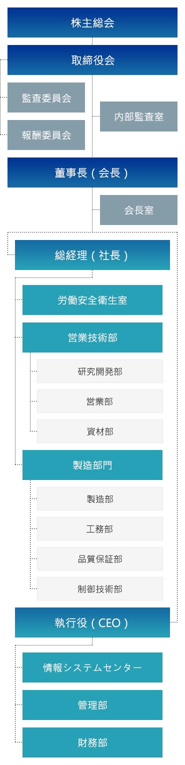 敍豐企業組織架構圖